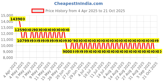 tatacliq.com Aldo Men's Black Mule Shoes aldo Price History Graph from 4 Apr 2025 to 19 Oct 2025