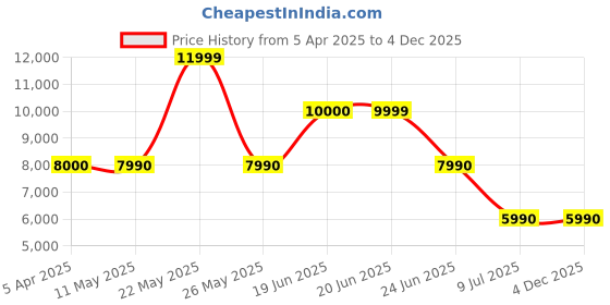 tatacliq.com Aldo Men's Black Oxford Shoes aldo Price History Graph from 5 Apr 2025 to 3 Dec 2025