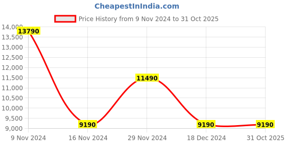 tatacliq.com Aldo Men's Black Oxford Shoes aldo Price History Graph from 9 Nov 2024 to 30 Oct 2025