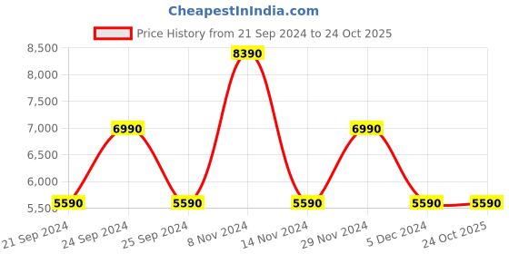 tatacliq.com Aldo Men's Black Oxford Shoes aldo Price History Graph from 21 Sep 2024 to 23 Oct 2025