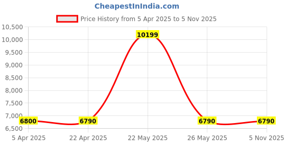 tatacliq.com Aldo Men's Black Oxford Shoes aldo Price History Graph from 5 Apr 2025 to 4 Nov 2025
