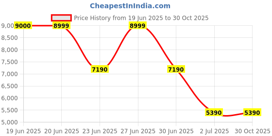 tatacliq.com Aldo Men's Black Oxford Shoes aldo Price History Graph from 19 Jun 2025 to 30 Oct 2025