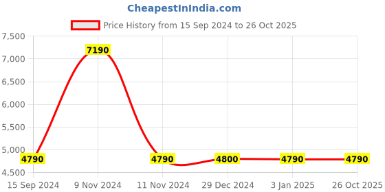 tatacliq.com Aldo Men's Black Plimsolls aldo Price History Graph from 15 Sep 2024 to 26 Oct 2025