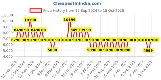tatacliq.com Aldo Men's Black Running Shoes aldo Price History Graph from 12 Sep 2024 to 14 Oct 2025
