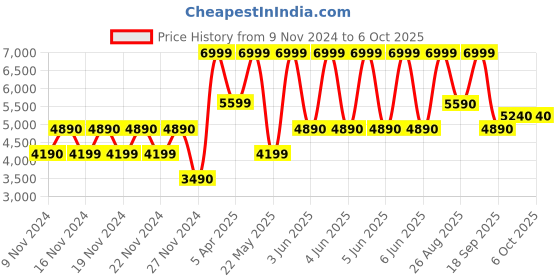 tatacliq.com Aldo Men's Black Slides aldo Price History Graph from 9 Nov 2024 to 4 Oct 2025