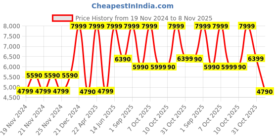 tatacliq.com Aldo Men's Black Slides aldo Price History Graph from 19 Nov 2024 to 8 Nov 2025