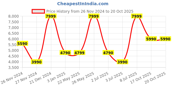 tatacliq.com Aldo Men's Black Slides aldo Price History Graph from 26 Nov 2024 to 19 Oct 2025