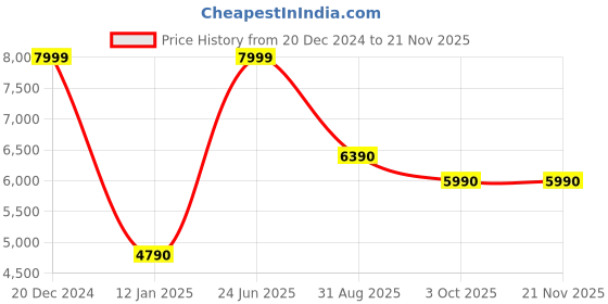 tatacliq.com Aldo Men's Black Slides aldo Price History Graph from 20 Dec 2024 to 20 Nov 2025
