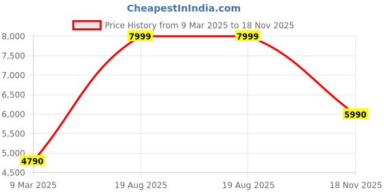 tatacliq.com Aldo Men's Black Slides aldo Price History Graph from 9 Mar 2025 to 18 Nov 2025
