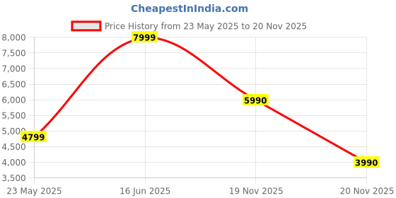 tatacliq.com Aldo Men's Black Slides aldo Price History Graph from 23 May 2025 to 20 Nov 2025