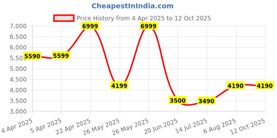 tatacliq.com Aldo Men's Black Slides aldo Price History Graph from 4 Apr 2025 to 10 Oct 2025