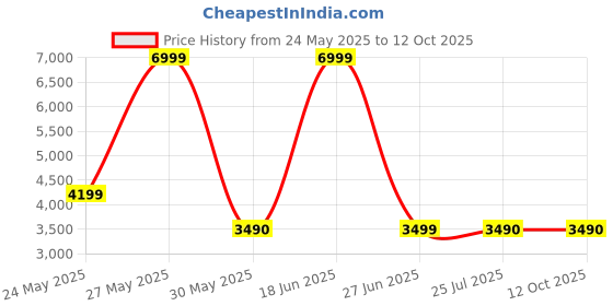 tatacliq.com Aldo Men's Black Slides aldo Price History Graph from 24 May 2025 to 12 Oct 2025