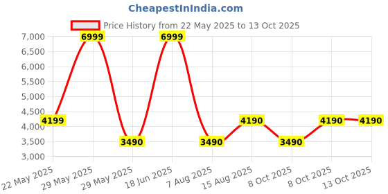 tatacliq.com Aldo Men's Black Slides aldo Price History Graph from 22 May 2025 to 12 Oct 2025