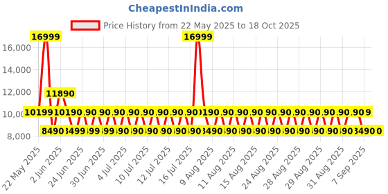 tatacliq.com Aldo Men's Black Slides aldo Price History Graph from 22 May 2025 to 18 Oct 2025