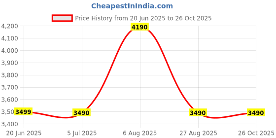 tatacliq.com Aldo Men's Black Slides aldo Price History Graph from 20 Jun 2025 to 25 Oct 2025