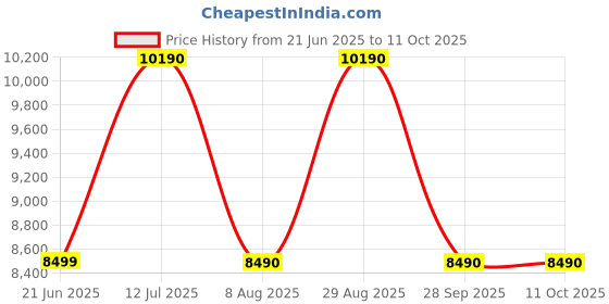 tatacliq.com Aldo Men's Black Slides aldo Price History Graph from 21 Jun 2025 to 11 Oct 2025