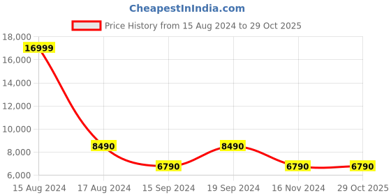 tatacliq.com Aldo Men's Blue Casual Loafers aldo Price History Graph from 15 Aug 2024 to 29 Oct 2025