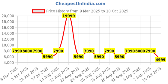 tatacliq.com Aldo Men's Blue Casual Loafers aldo Price History Graph from 9 Mar 2025 to 10 Oct 2025
