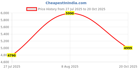 tatacliq.com Aldo Men's Blue Casual Loafers aldo Price History Graph from 27 Jul 2025 to 20 Oct 2025