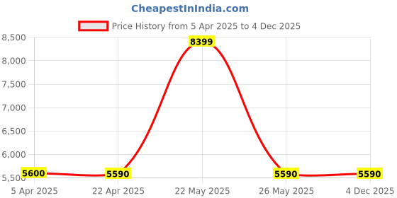 tatacliq.com Aldo Men's Blue Casual Sneakers aldo Price History Graph from 5 Apr 2025 to 4 Dec 2025
