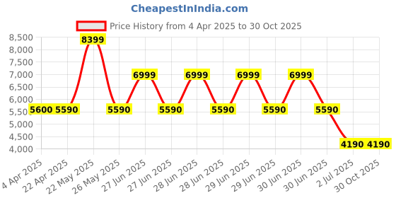 tatacliq.com Aldo Men's Blue Casual Sneakers aldo Price History Graph from 4 Apr 2025 to 29 Oct 2025