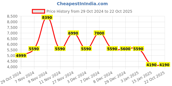 tatacliq.com Aldo Men's Bone Casual Sneakers aldo Price History Graph from 29 Oct 2024 to 22 Oct 2025