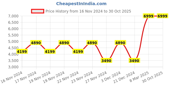 tatacliq.com Aldo Men's Bordo Slides aldo Price History Graph from 16 Nov 2024 to 29 Oct 2025