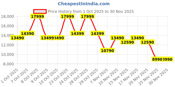 tatacliq.com Aldo Men's BRONKOA Black Derby Shoes aldo Price History Graph from 1 Oct 2025 to 30 Nov 2025