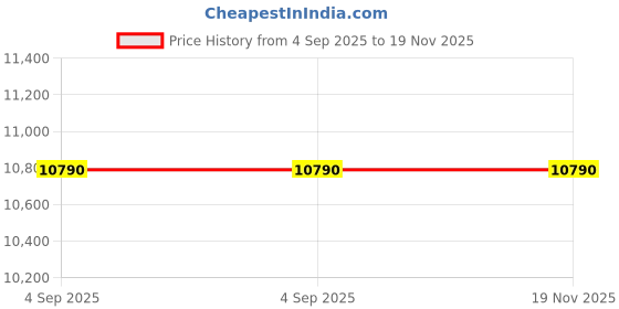 tatacliq.com Aldo Men's Brown Brogue Shoes aldo Price History Graph from 4 Sep 2025 to 19 Nov 2025