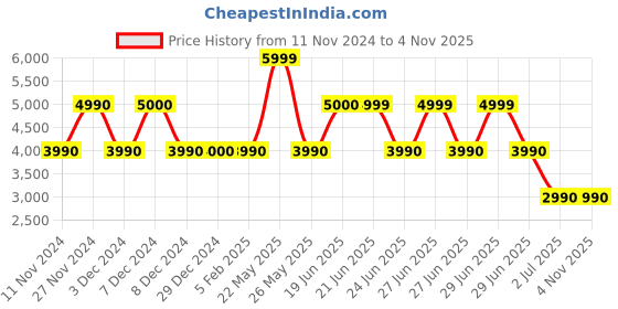 tatacliq.com Aldo Men's Brown Casual Sneakers aldo Price History Graph from 11 Nov 2024 to 3 Nov 2025
