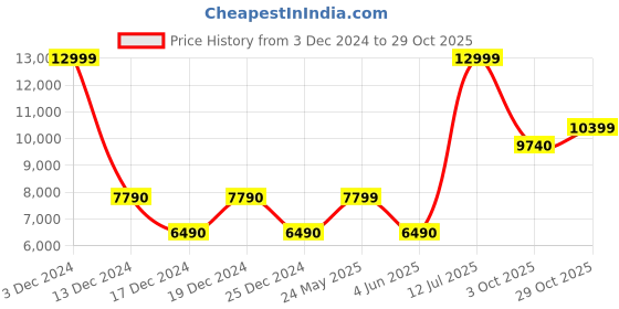 tatacliq.com Aldo Men's Brown Casual Sneakers aldo Price History Graph from 3 Dec 2024 to 29 Oct 2025