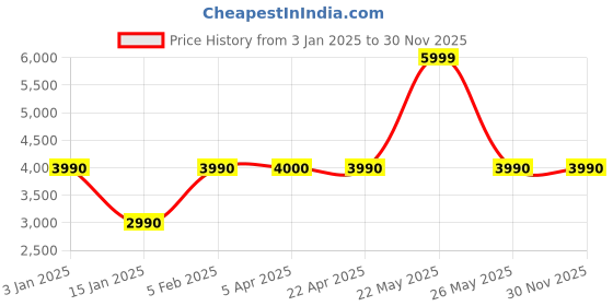 tatacliq.com Aldo Men's Brown Casual Sneakers aldo Price History Graph from 3 Jan 2025 to 30 Nov 2025