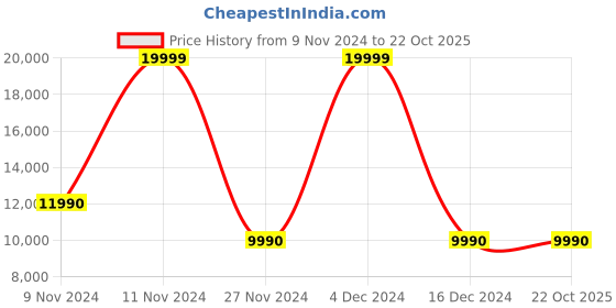tatacliq.com Aldo Men's Brown Chelsea Boots aldo Price History Graph from 9 Nov 2024 to 22 Oct 2025