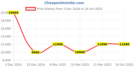 tatacliq.com Aldo Men's Brown Chelsea Boots aldo Price History Graph from 3 Dec 2024 to 23 Oct 2025