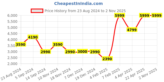 tatacliq.com Aldo Men's Brown Cross Strap Sandals aldo Price History Graph from 23 Aug 2024 to 1 Nov 2025