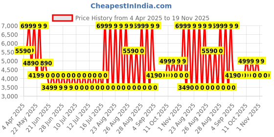tatacliq.com Aldo Men's Brown Cross Strap Sandals aldo Price History Graph from 4 Apr 2025 to 18 Nov 2025