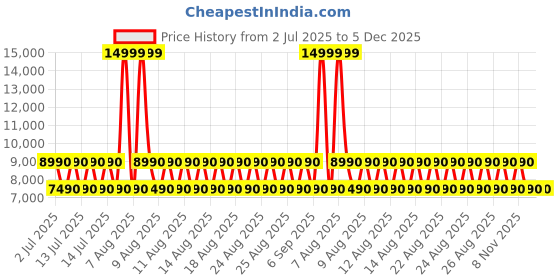 tatacliq.com ALDO Men's Brown Cross Strap Sandals aldo Price History Graph from 2 Jul 2025 to 5 Dec 2025