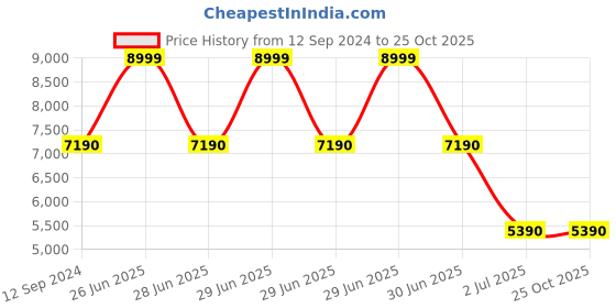 tatacliq.com Aldo Men's Brown Derby Shoes aldo Price History Graph from 12 Sep 2024 to 24 Oct 2025