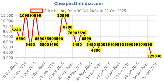 tatacliq.com Aldo Men's Brown Derby Shoes aldo Price History Graph from 30 Oct 2024 to 21 Oct 2025