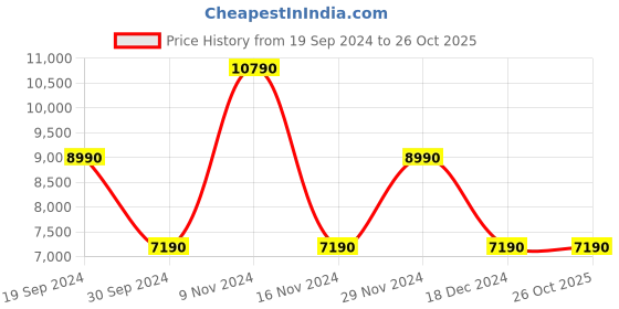 tatacliq.com Aldo Men's Brown Derby Shoes aldo Price History Graph from 19 Sep 2024 to 26 Oct 2025