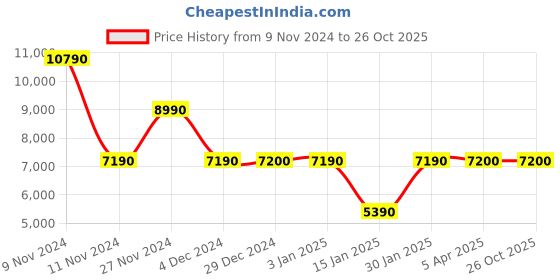 tatacliq.com Aldo Men's Brown Derby Shoes aldo Price History Graph from 9 Nov 2024 to 26 Oct 2025