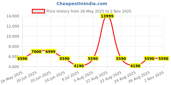 tatacliq.com Aldo Men's Brown Derby Shoes aldo Price History Graph from 26 May 2025 to 2 Nov 2025