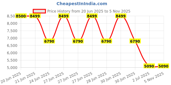 tatacliq.com Aldo Men's Brown Derby Shoes aldo Price History Graph from 20 Jun 2025 to 4 Nov 2025