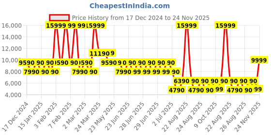 tatacliq.com Aldo Men's Brown Formal Loafers aldo Price History Graph from 17 Dec 2024 to 24 Nov 2025