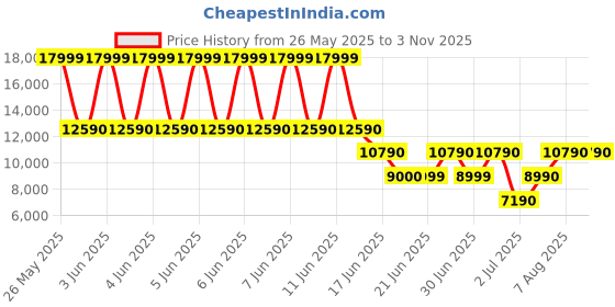 tatacliq.com Aldo Men's Brown Loafers aldo Price History Graph from 26 May 2025 to 2 Nov 2025