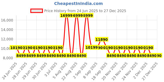tatacliq.com Aldo Men's Brown Loafers aldo Price History Graph from 24 Jun 2025 to 27 Dec 2025