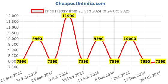 tatacliq.com Aldo Men's Brown Monk Shoes aldo Price History Graph from 21 Sep 2024 to 23 Oct 2025