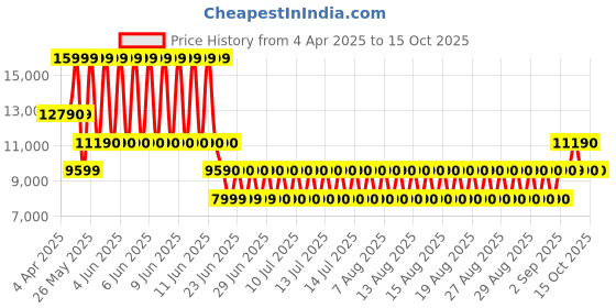 tatacliq.com Aldo Men's Brown Monk Shoes aldo Price History Graph from 4 Apr 2025 to 15 Oct 2025