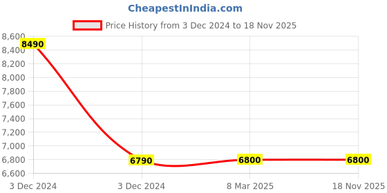tatacliq.com Aldo Men's Brown Oxford Shoes aldo Price History Graph from 3 Dec 2024 to 18 Nov 2025