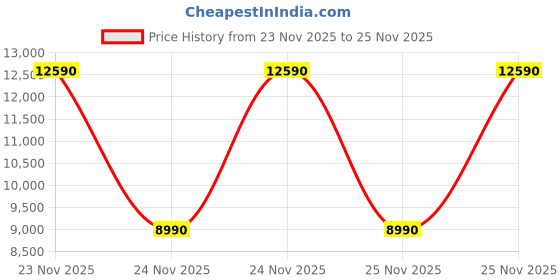 tatacliq.com Aldo Men's CALLAHANA Cognac Derby Shoes aldo Price History Graph from 23 Nov 2025 to 25 Nov 2025